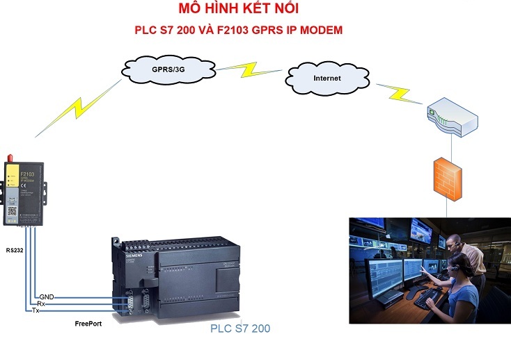 Cách giám sát và điều khiển PLC S7-200 từ xa bằng F2103 GPRS IP Modem