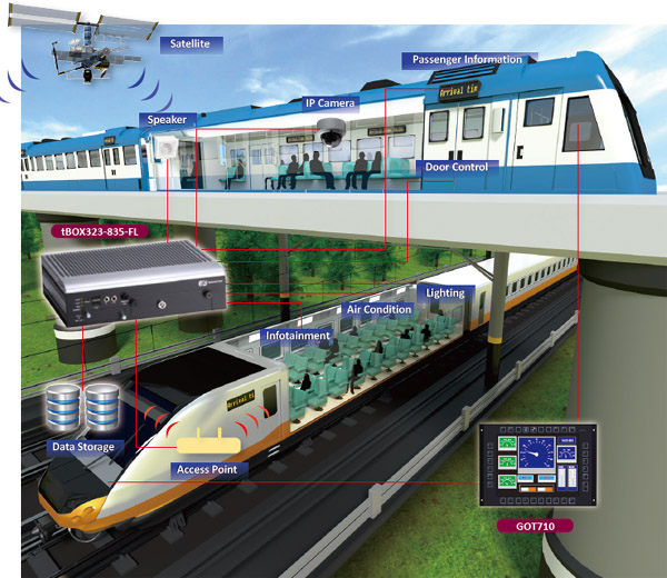 Hệ thống giám sát an ninh thông minh trong ngành đường sắt (Intelligent  Security Surveillance System in Railway) - Tự động hóa IoT