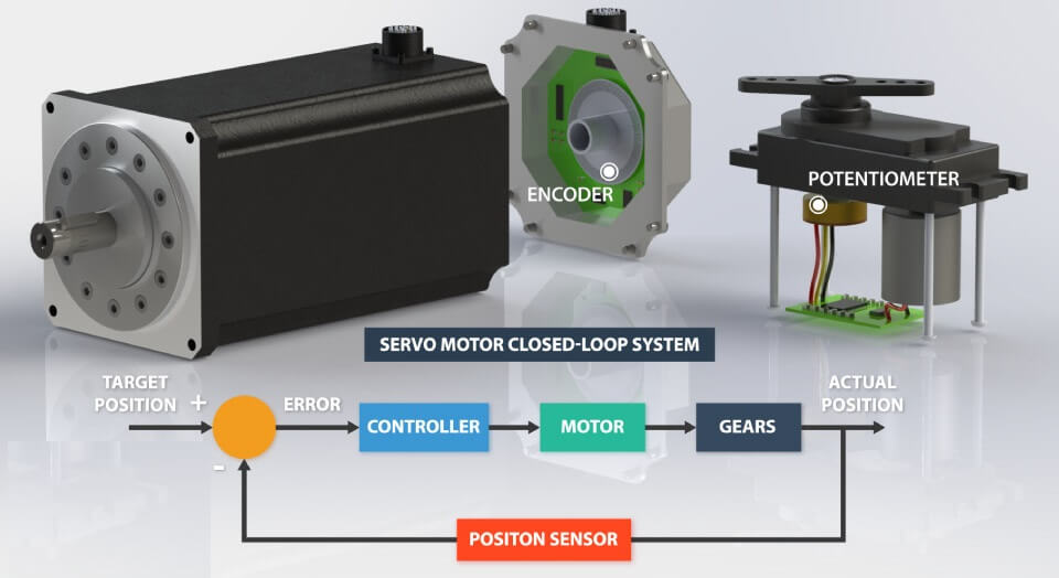 Động cơ Servo là gì? Nguyên lý hoạt động và ứng dụng trong tự động hóa ...